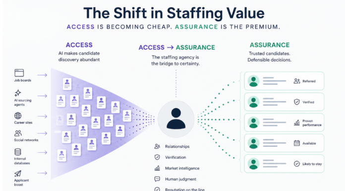 Shift in staffing value