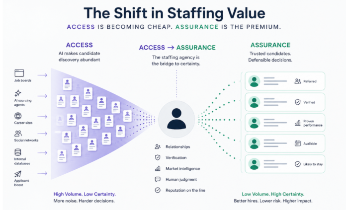 Shift in staffing value